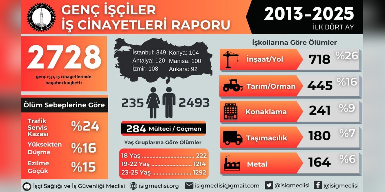 İSİG: 13 yılda 2728 genç işçi iş cinayetlerinde hayatını kaybetti