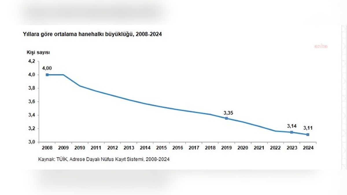 TÜİK Raporu: Türkiye'de Ortalama Hanehalkı Büyüklüğü 3,11 Kişiye Düştü